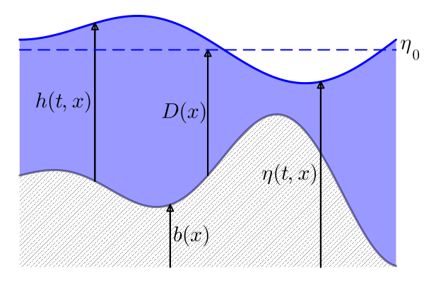 water height and bathymetry