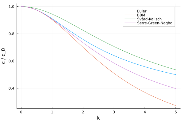 dispersion relations