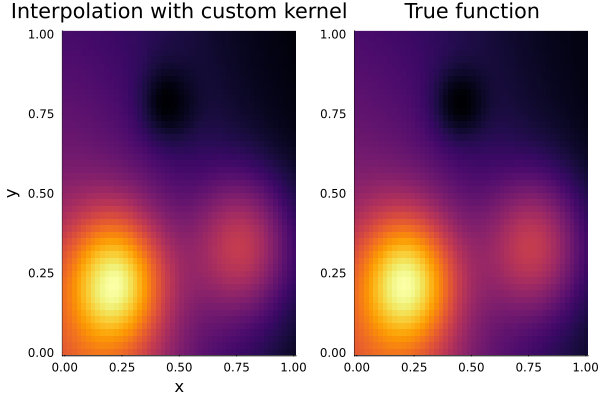 Interpolation with the custom kernel