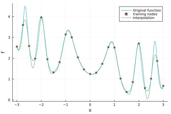 Interpolation of one-dimensional oscillatory function with higher shape parameter