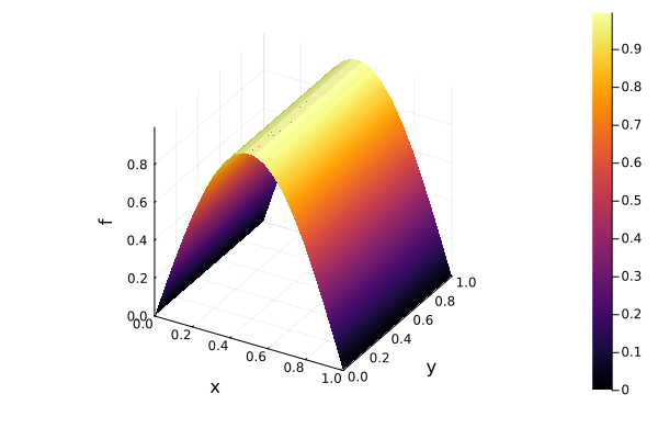 Surface plot