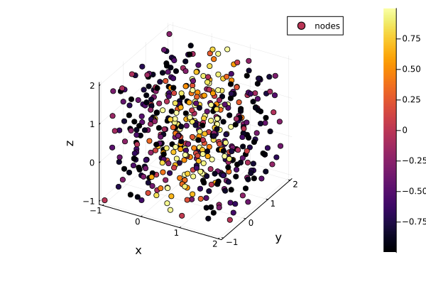 Halton nodes with function values